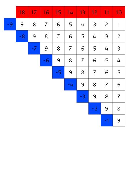 Montessori Subtraction Chart Printable